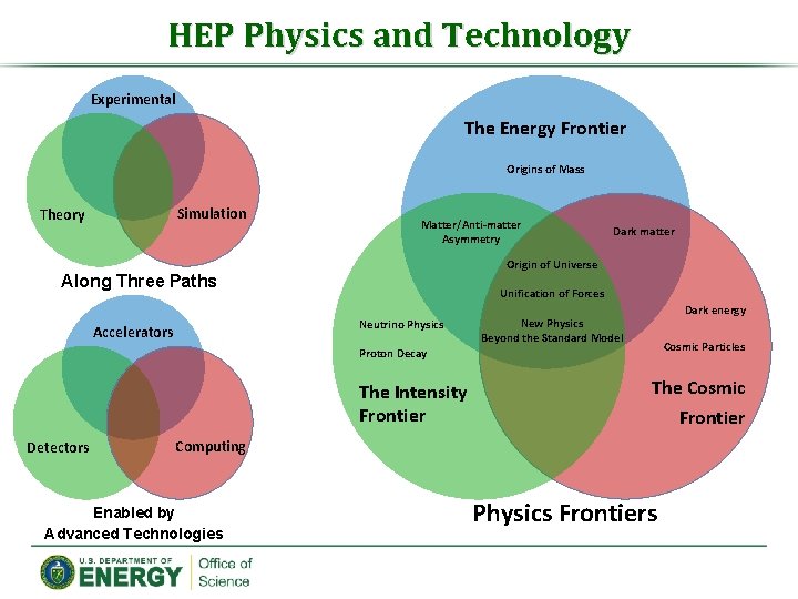 HEP Physics and Technology Experimental The Energy Frontier Origins of Mass Simulation Theory Matter/Anti-matter