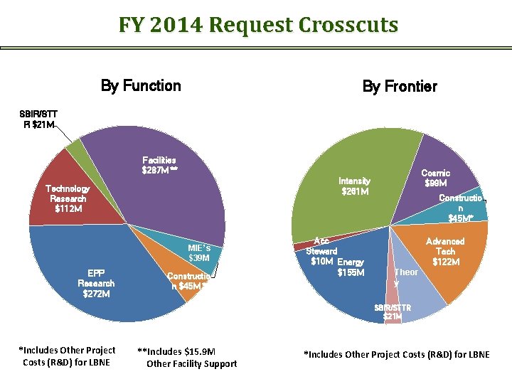FY 2014 Request Crosscuts By Function By Frontier SBIR/STT R $21 M Facilities $287