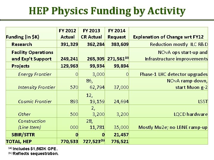HEP Physics Funding by Activity Funding (in $K) Research Facility Operations and Exp’t Support