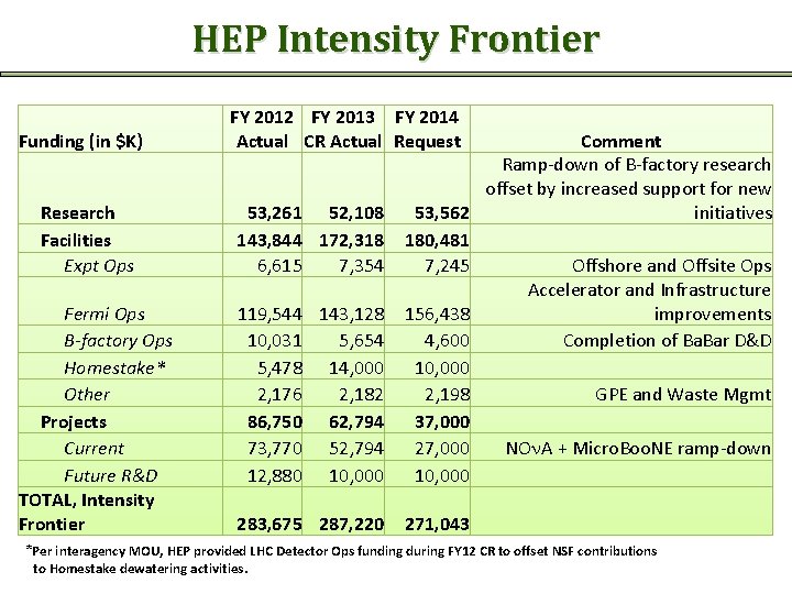 HEP Intensity Frontier Funding (in $K) Research Facilities Expt Ops Fermi Ops B-factory Ops