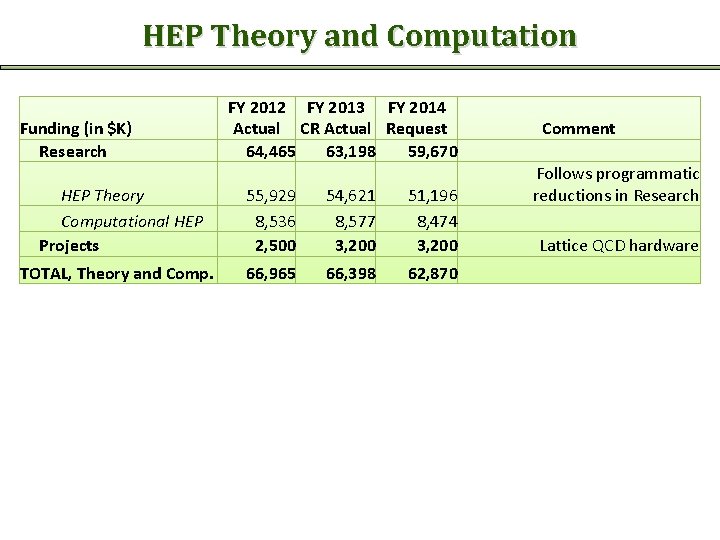 HEP Theory and Computation Funding (in $K) Research FY 2012 FY 2013 FY 2014