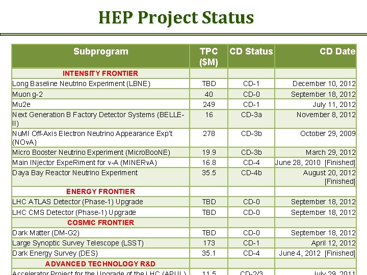 HEP Project Status Subprogram INTENSITY FRONTIER Long Baseline Neutrino Experiment (LBNE) Muon g-2 Mu