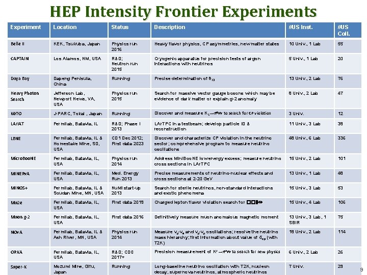 HEP Intensity Frontier Experiments Experiment Location Status Description #US Inst. #US Coll. Belle II
