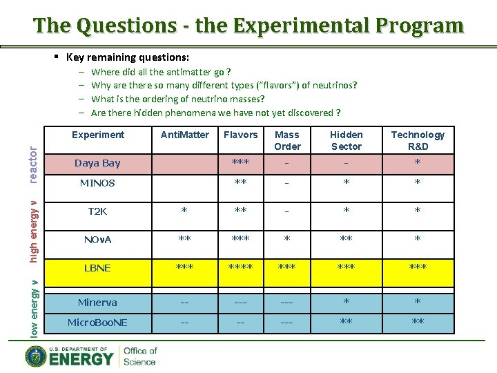 The Questions - the Experimental Program § Key remaining questions: – – Where did