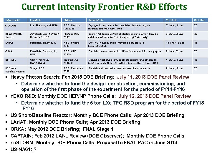 Current Intensity Frontier R&D Efforts Experiment Location Status Description #US Inst. #US Coll. CAPTAIN
