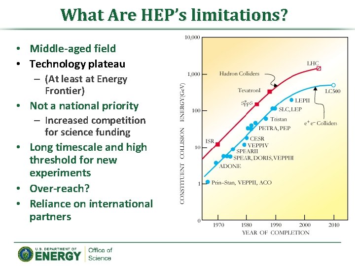 What Are HEP’s limitations? • Middle-aged field • Technology plateau – (At least at