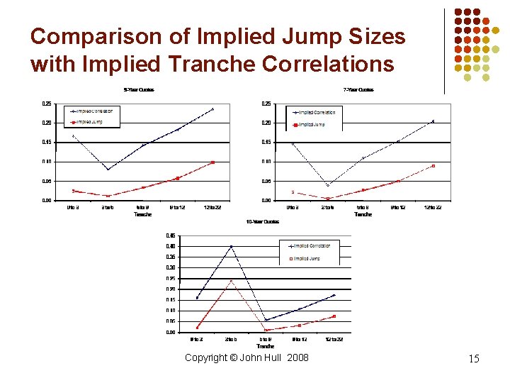 Comparison of Implied Jump Sizes with Implied Tranche Correlations Copyright © John Hull 2008 Comparison of Implied Jump Sizes with Implied Tranche Correlations Copyright © John Hull 2008