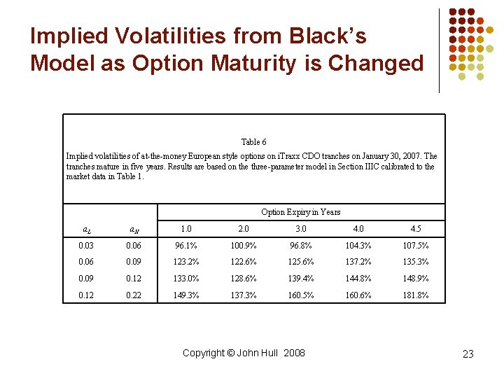 Implied Volatilities from Black’s Model as Option Maturity is Changed Table 6 Implied volatilities Implied Volatilities from Black’s Model as Option Maturity is Changed Table 6 Implied volatilities