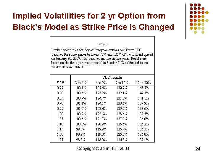 Implied Volatilities for 2 yr Option from Black’s Model as Strike Price is Changed Implied Volatilities for 2 yr Option from Black’s Model as Strike Price is Changed