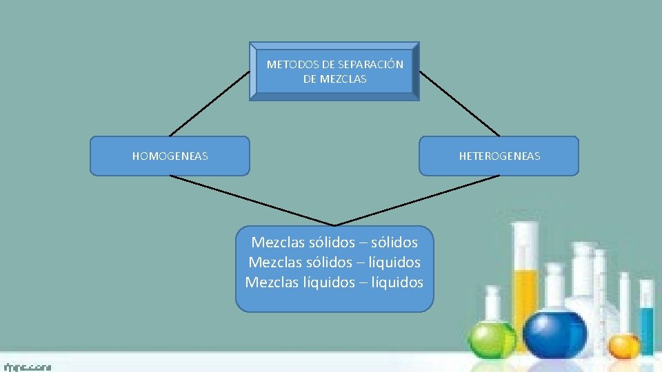 METODOS DE SEPARACIÓN DE MEZCLAS HOMOGENEAS HETEROGENEAS Mezclas sólidos – sólidos Mezclas sólidos –