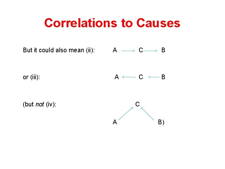 Correlations to Causes But it could also mean (ii): A C B or (iii):