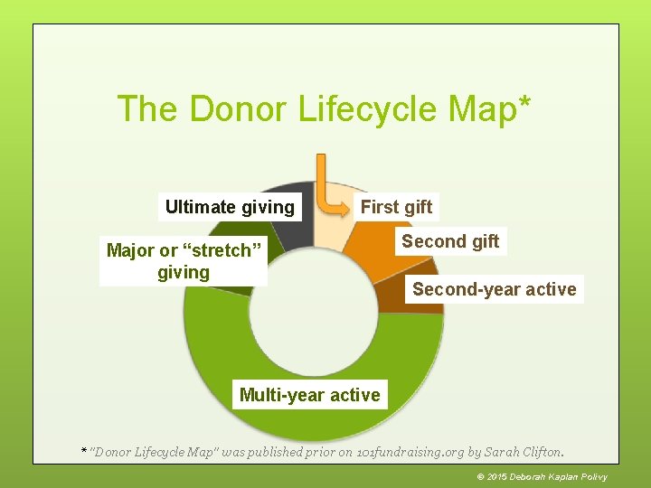 The Donor Lifecycle Map* Ultimate giving First gift Major or “stretch” giving Second gift