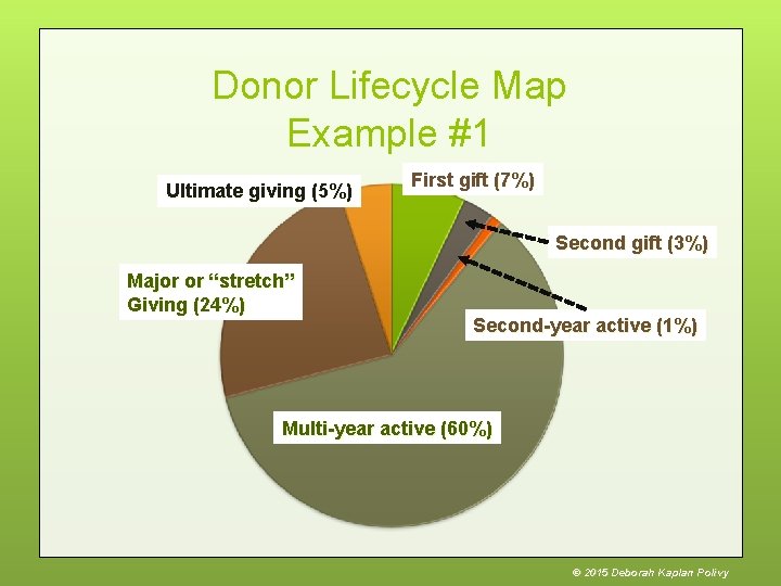 Donor Lifecycle Map Example #1 Ultimate giving (5%) First gift (7%) Second gift (3%)