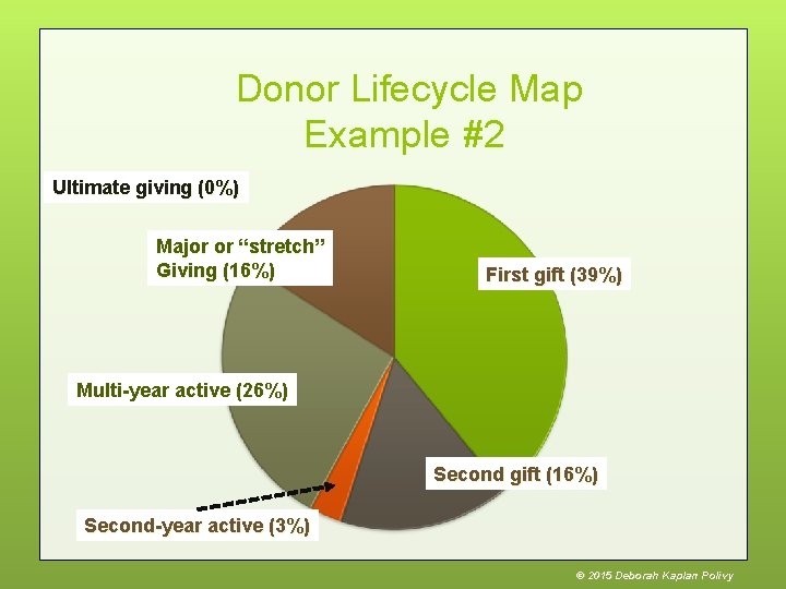 Donor Lifecycle Map Example #2 Ultimate giving (0%) Major or “stretch” Giving (16%) First