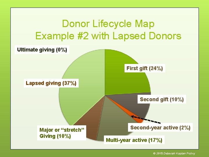 Donor Lifecycle Map Example #2 with Lapsed Donors Ultimate giving (0%) First gift (24%)