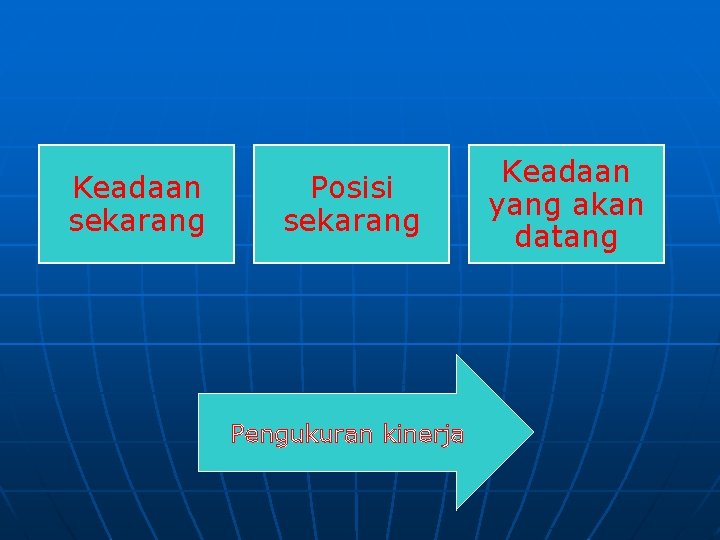 Keadaan sekarang Posisi sekarang Pengukuran kinerja Keadaan yang akan datang 