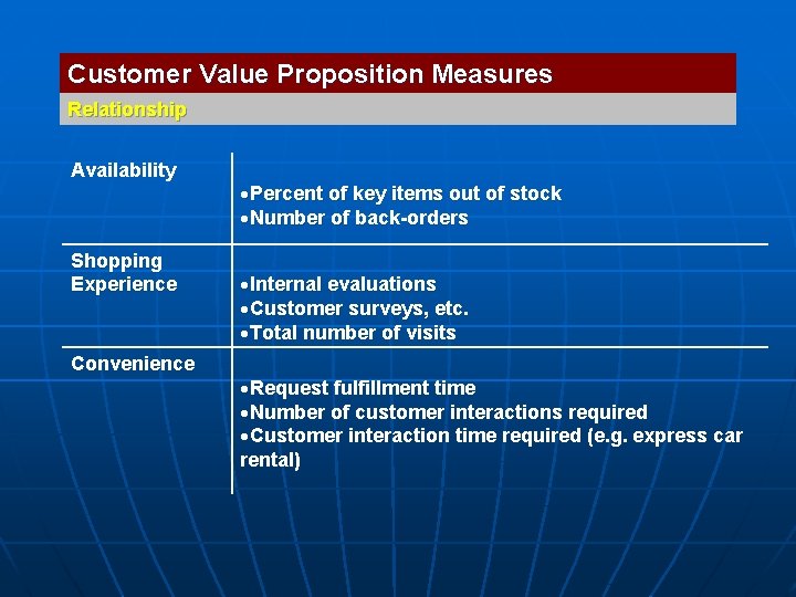 Customer Value Proposition Measures Relationship Availability Shopping Experience Convenience Percent of key items out