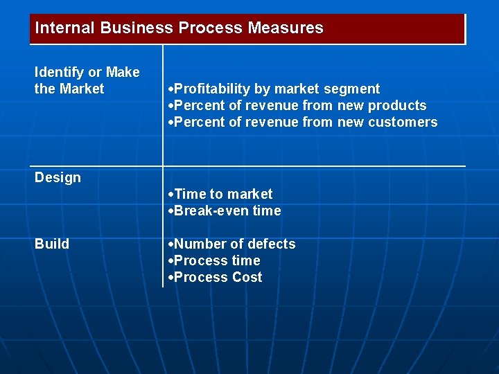 Internal Business Process Measures Identify or Make the Market Design Build Profitability by market