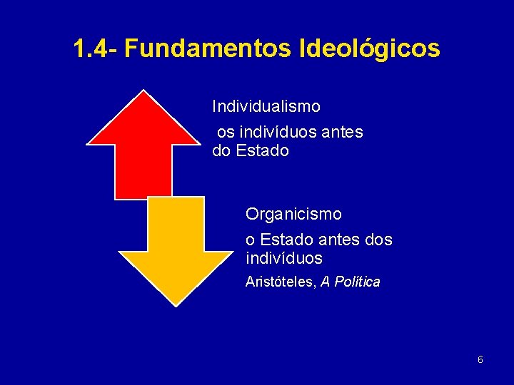 1. 4 - Fundamentos Ideológicos Individualismo os indivíduos antes do Estado Organicismo o Estado
