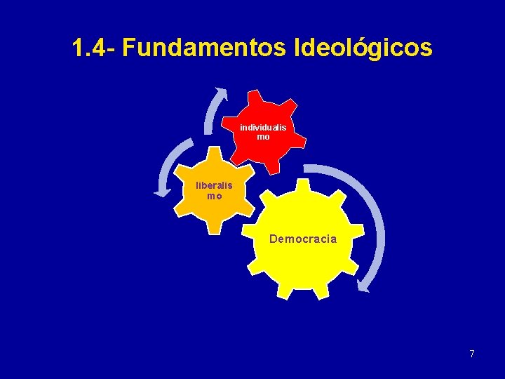 1. 4 - Fundamentos Ideológicos individualis mo liberalis mo Democracia 7 