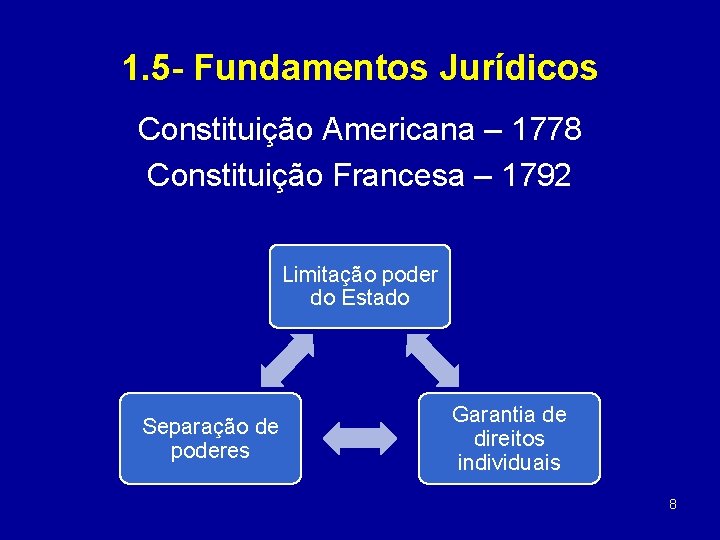 1. 5 - Fundamentos Jurídicos Constituição Americana – 1778 Constituição Francesa – 1792 Limitação