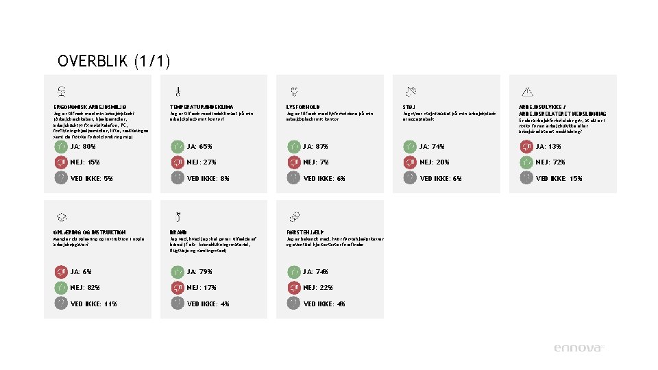 OVERBLIK (1/1) ERGONOMISK ARBEJDSMILJØ TEMPERATUR/INDEKLIMA LYSFORHOLD STØJ Jeg er tilfreds med min arbejdsplads? (Arbejdsredskaber,