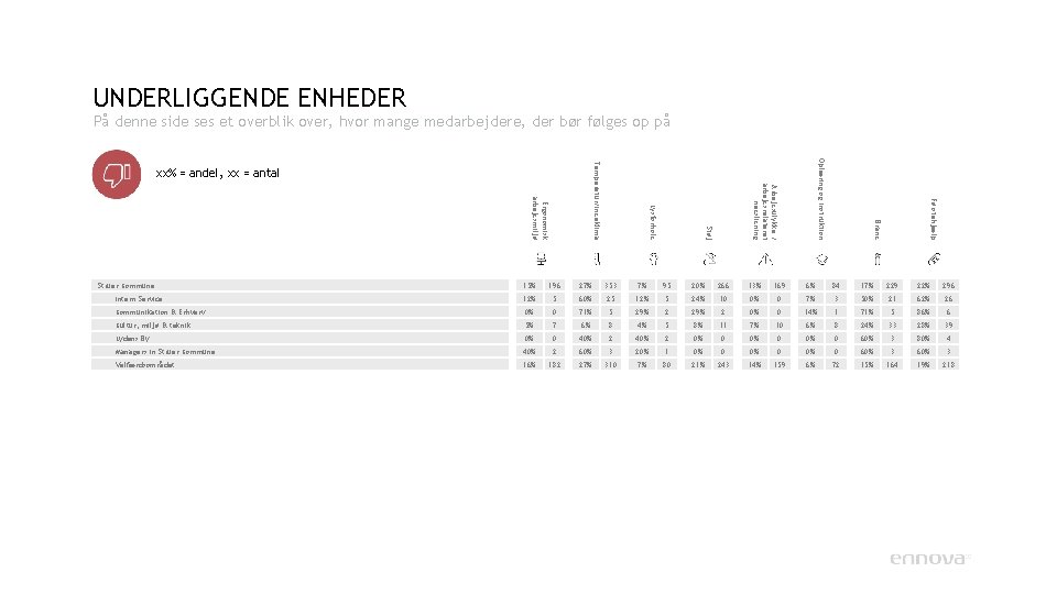 UNDERLIGGENDE ENHEDER På denne side ses et overblik over, hvor mange medarbejdere, der bør