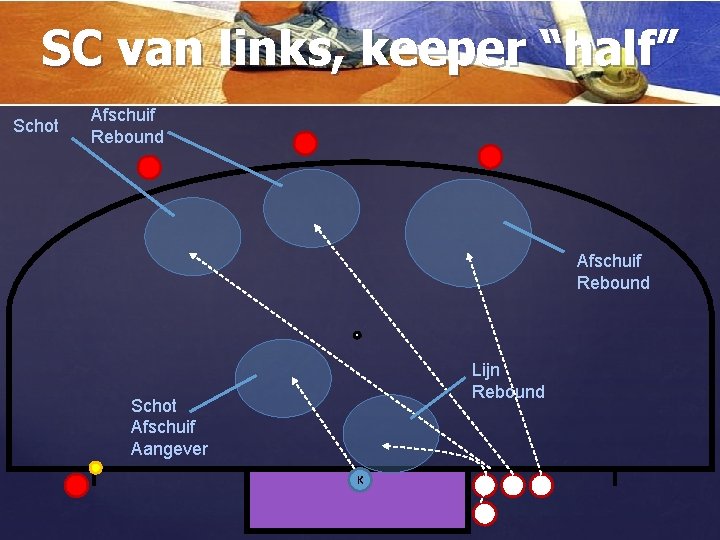 SC van links, keeper “half” Schot Afschuif Rebound Lijn Rebound Schot Afschuif Aangever K