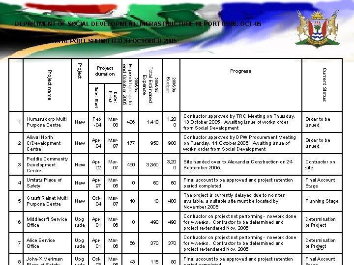 DEPARTMENT OF SOCIAL DEVELOPMENT: INFRASTRUCTURE REPORT 05/06: OCT-05 PROGRESS REPORT SUBMITTED 31 OCTOBER 2005 DEPARTMENT OF SOCIAL DEVELOPMENT: INFRASTRUCTURE REPORT 05/06: OCT-05 PROGRESS REPORT SUBMITTED 31 OCTOBER 2005