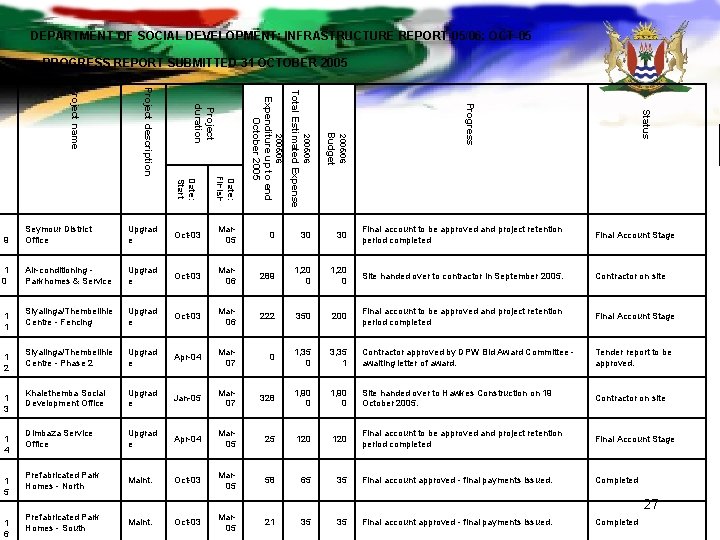 DEPARTMENT OF SOCIAL DEVELOPMENT: INFRASTRUCTURE REPORT 05/06: OCT-05 PROGRESS REPORT SUBMITTED 31 OCTOBER 2005 DEPARTMENT OF SOCIAL DEVELOPMENT: INFRASTRUCTURE REPORT 05/06: OCT-05 PROGRESS REPORT SUBMITTED 31 OCTOBER 2005
