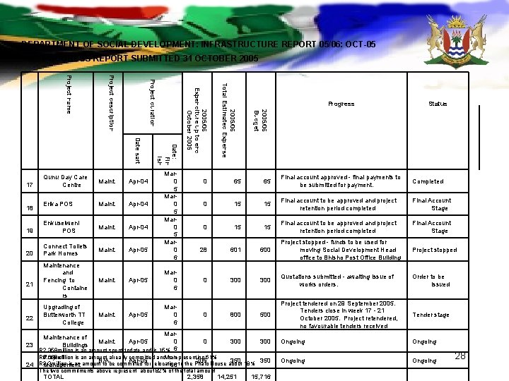 DEPARTMENT OF SOCIAL DEVELOPMENT: INFRASTRUCTURE REPORT 05/06: OCT-05 PROGRESS REPORT SUBMITTED 31 OCTOBER 2005 DEPARTMENT OF SOCIAL DEVELOPMENT: INFRASTRUCTURE REPORT 05/06: OCT-05 PROGRESS REPORT SUBMITTED 31 OCTOBER 2005