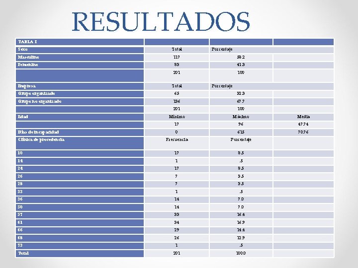 TABLA I Sexo RESULTADOS Total Porcentaje Masculino 117 58. 2 Femenino 83 41. 3