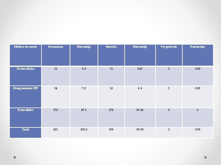 Motivo de envío Frecuencia Porcentaje Procede Porcentaje No procede Porcentaje No invalidez 12 6.