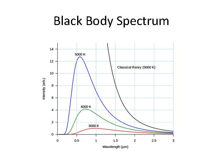 Black Body Spectrum 