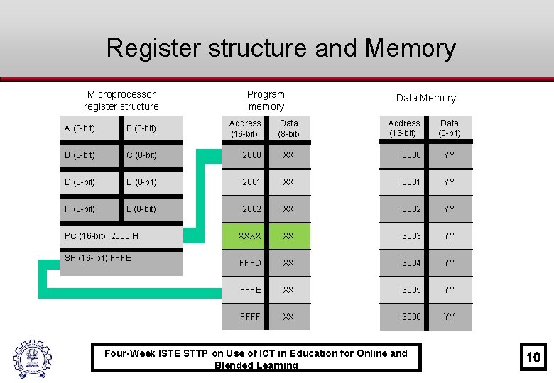 Register structure and Memory Microprocessor register structure Program memory Address (16 -bit) Data (8