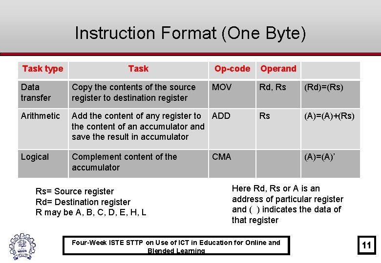 Instruction Format (One Byte) Task type Task Op-code Operand MOV Rd, Rs (Rd)=(Rs) Rs