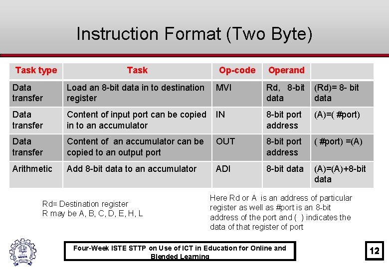 Instruction Format (Two Byte) Task type Task Op-code Operand Data transfer Load an 8