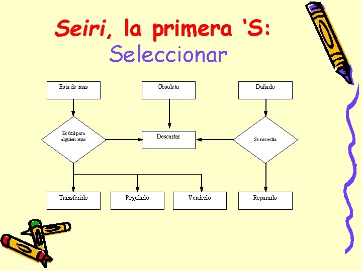 Seiri, la primera ‘S: Seleccionar Esta de mas Obsoleto Dañado Es útil para alguien