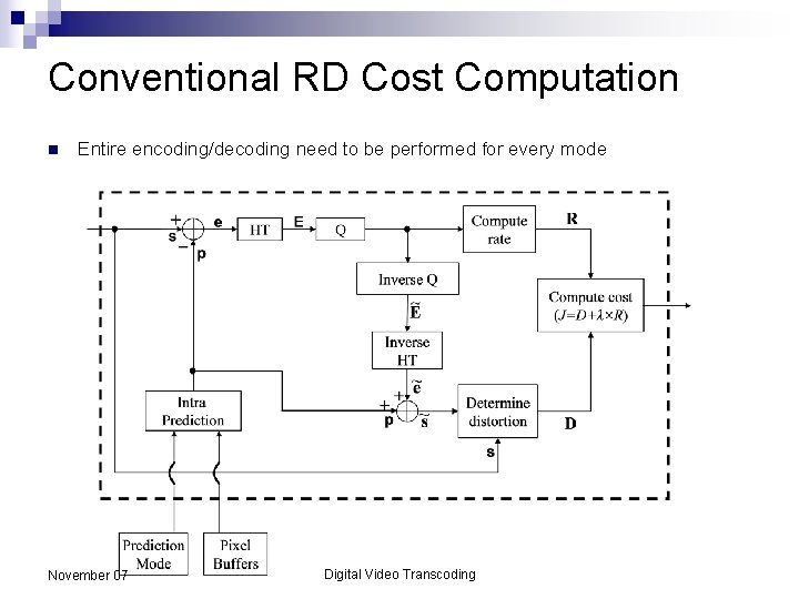 Conventional RD Cost Computation n Entire encoding/decoding need to be performed for every mode