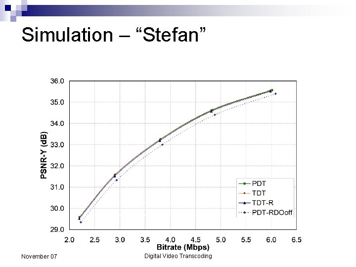 Simulation – “Stefan” November 07 Digital Video Transcoding 