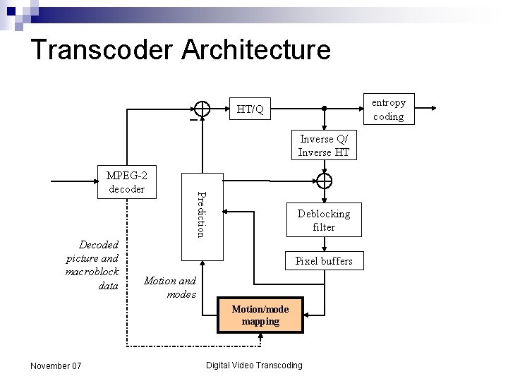 Transcoder Architecture entropy coding HT/Q Inverse Q/ Inverse HT Decoded picture and macroblock data