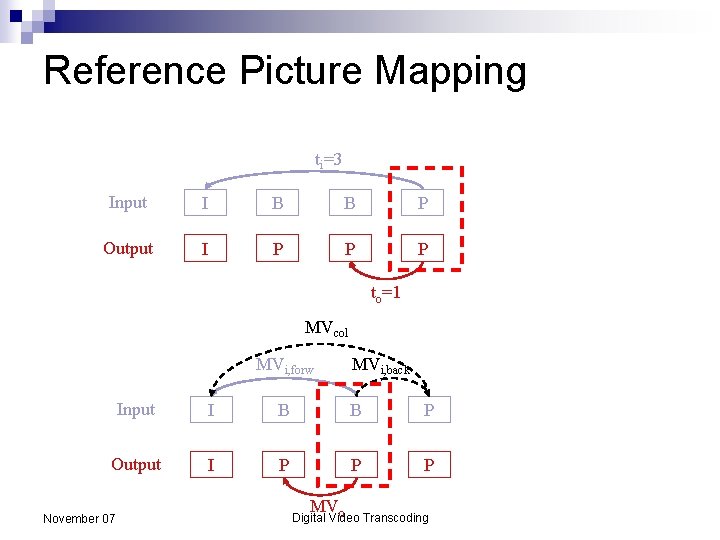 Reference Picture Mapping ti=3 Input I B B P Output I P P P