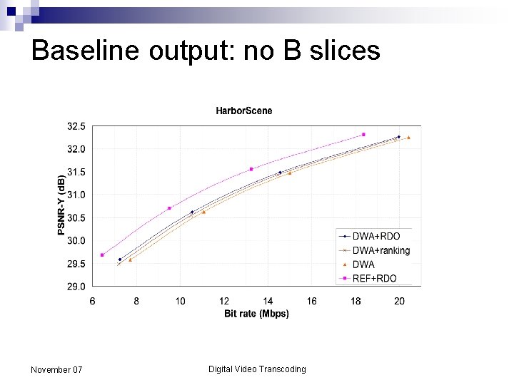 Baseline output: no B slices November 07 Digital Video Transcoding 