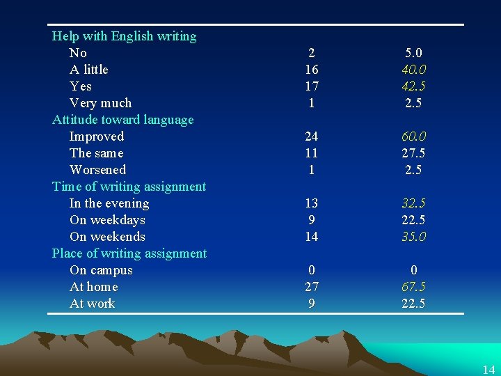 Help with English writing No A little Yes Very much Attitude toward language Improved