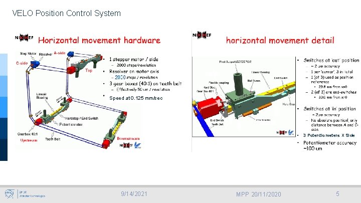 VELO Position Control System Speed at 0. 125 mm/sec • 9/14/2021 MPP 20/11/2020 3