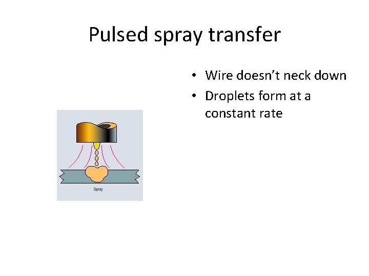 Pulsed spray transfer • Wire doesn’t neck down • Droplets form at a constant