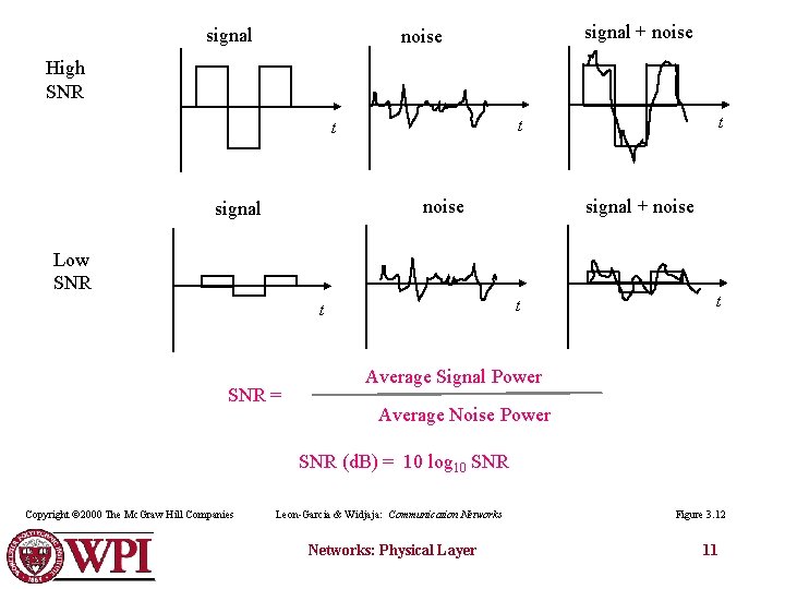 signal + noise High SNR signal + noise signal Low SNR t t SNR