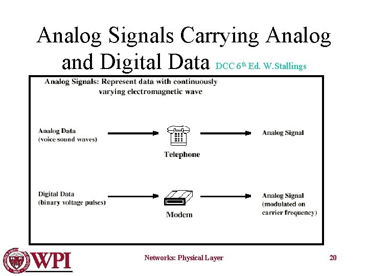 Analog Signals Carrying Analog and Digital Data DCC 6 Ed. W. Stallings th Networks: