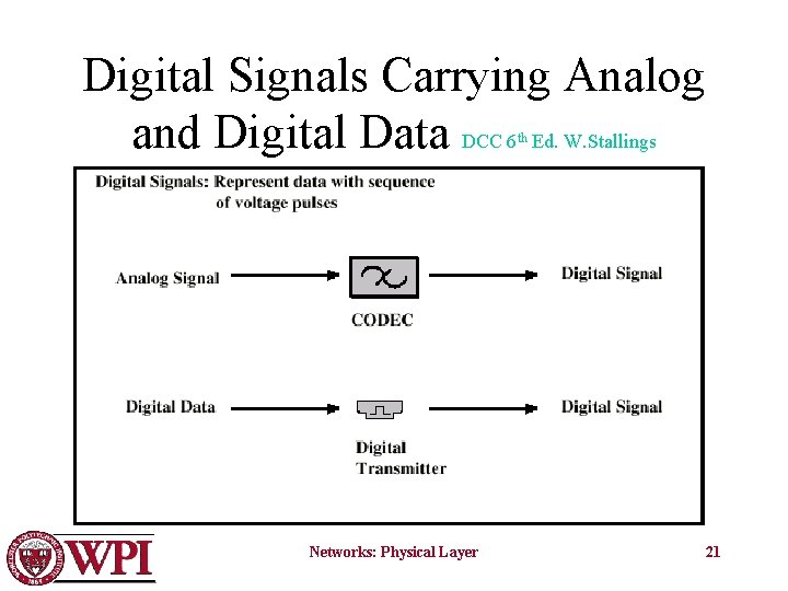 Digital Signals Carrying Analog and Digital Data DCC 6 Ed. W. Stallings th Networks: