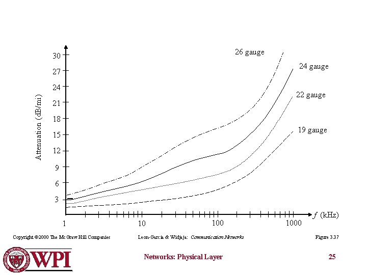 26 gauge 30 24 gauge 27 Attenuation (d. B/mi) 24 22 gauge 21 18